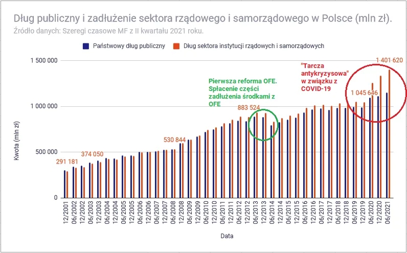 Ile Polska ma zadłużenia? Zaskakujące dane o długach kraju