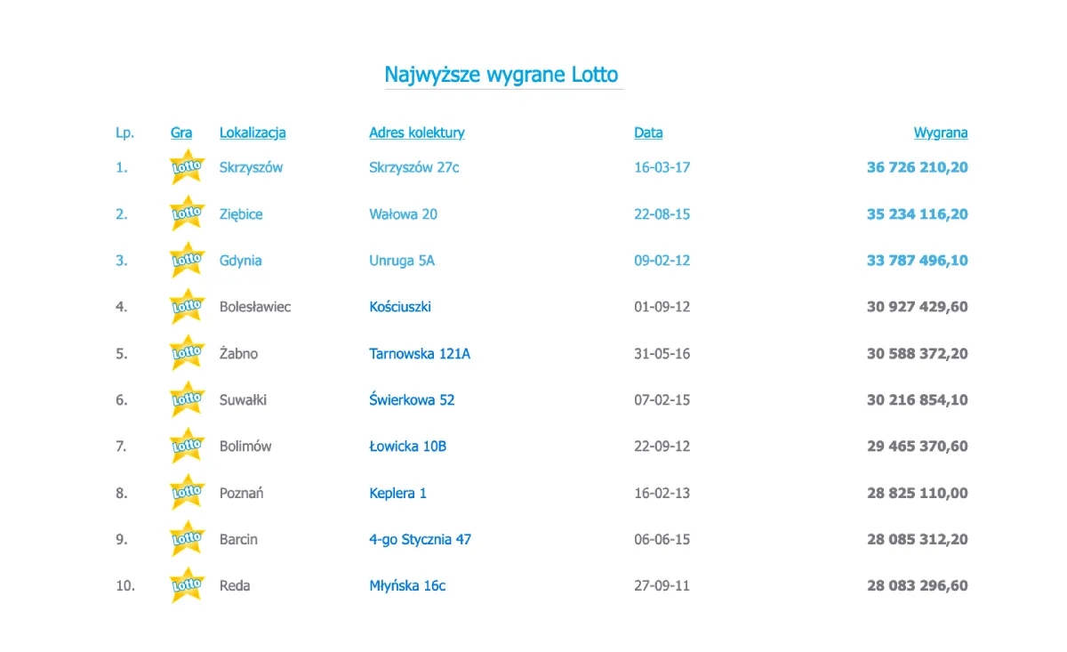 Ile wynosi kumulacja w Lotto? Sprawdź aktualne szanse na wygraną